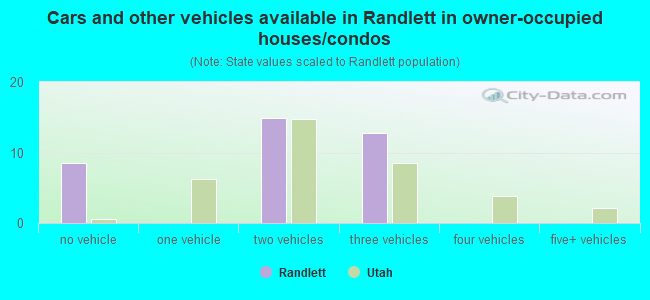 Cars and other vehicles available in Randlett in owner-occupied houses/condos