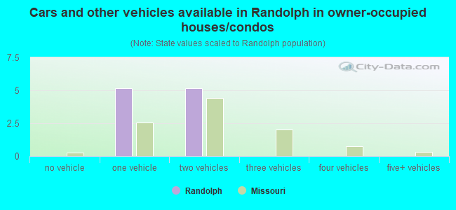 Cars and other vehicles available in Randolph in owner-occupied houses/condos