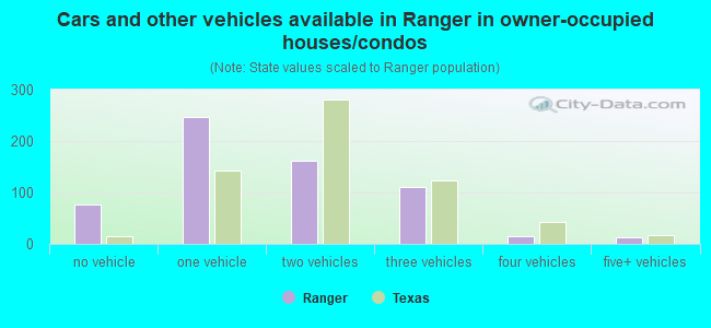 Cars and other vehicles available in Ranger in owner-occupied houses/condos