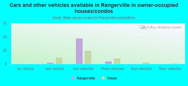 Cars and other vehicles available in Rangerville in owner-occupied houses/condos