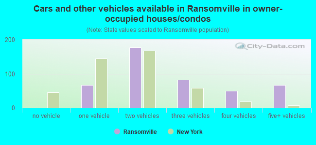 Cars and other vehicles available in Ransomville in owner-occupied houses/condos
