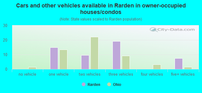 Cars and other vehicles available in Rarden in owner-occupied houses/condos