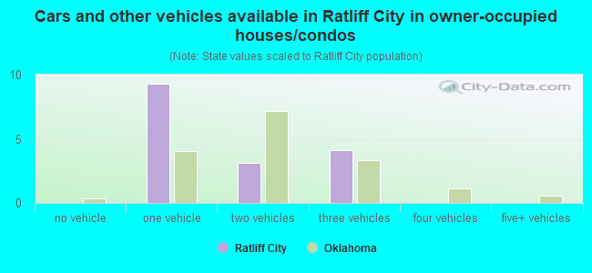 Cars and other vehicles available in Ratliff City in owner-occupied houses/condos