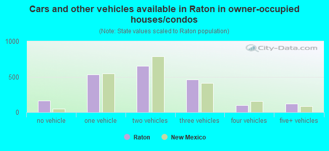 Cars and other vehicles available in Raton in owner-occupied houses/condos
