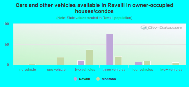 Cars and other vehicles available in Ravalli in owner-occupied houses/condos