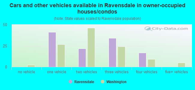 Cars and other vehicles available in Ravensdale in owner-occupied houses/condos