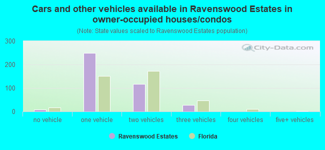 Cars and other vehicles available in Ravenswood Estates in owner-occupied houses/condos