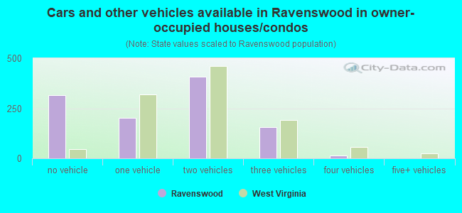 Cars and other vehicles available in Ravenswood in owner-occupied houses/condos