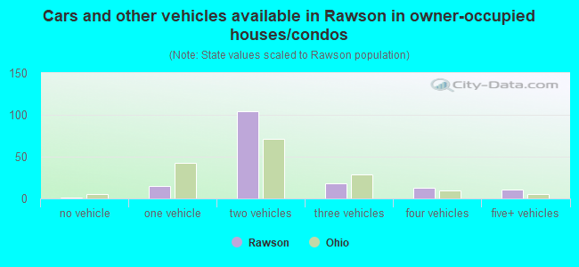 Cars and other vehicles available in Rawson in owner-occupied houses/condos