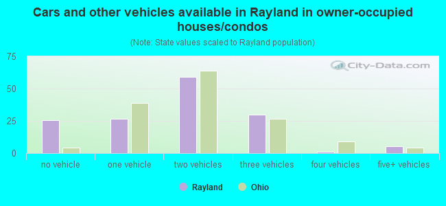 Cars and other vehicles available in Rayland in owner-occupied houses/condos
