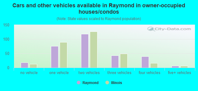 Cars and other vehicles available in Raymond in owner-occupied houses/condos