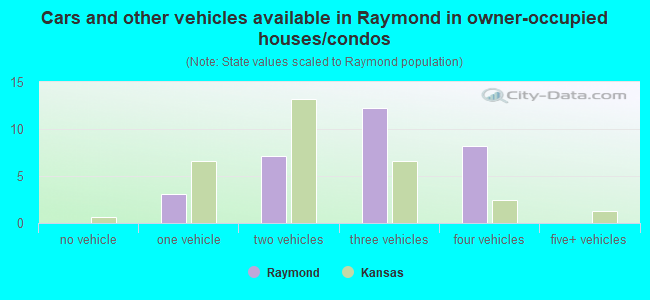 Cars and other vehicles available in Raymond in owner-occupied houses/condos