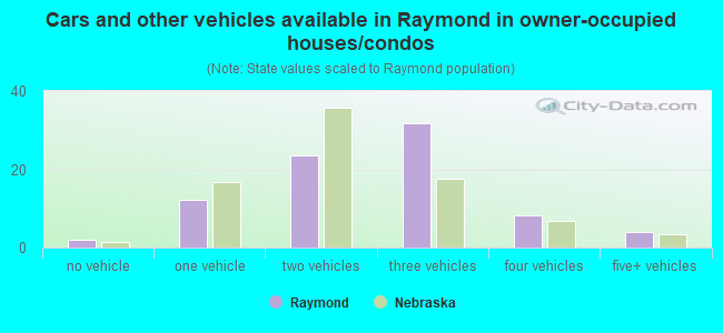 Cars and other vehicles available in Raymond in owner-occupied houses/condos