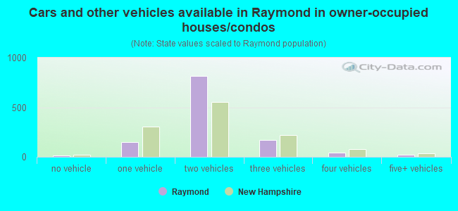 Cars and other vehicles available in Raymond in owner-occupied houses/condos