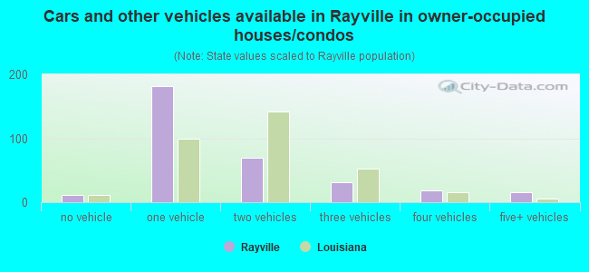 Cars and other vehicles available in Rayville in owner-occupied houses/condos