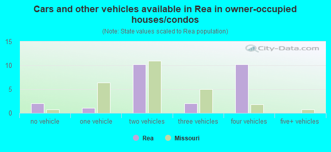 Cars and other vehicles available in Rea in owner-occupied houses/condos