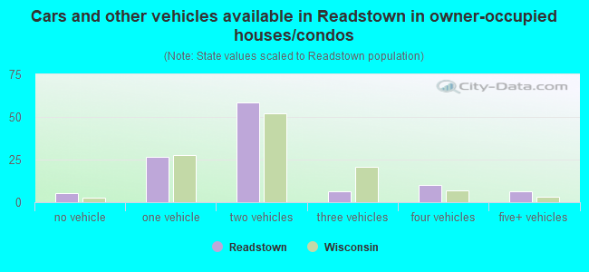 Cars and other vehicles available in Readstown in owner-occupied houses/condos