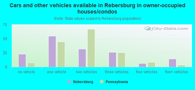Cars and other vehicles available in Rebersburg in owner-occupied houses/condos
