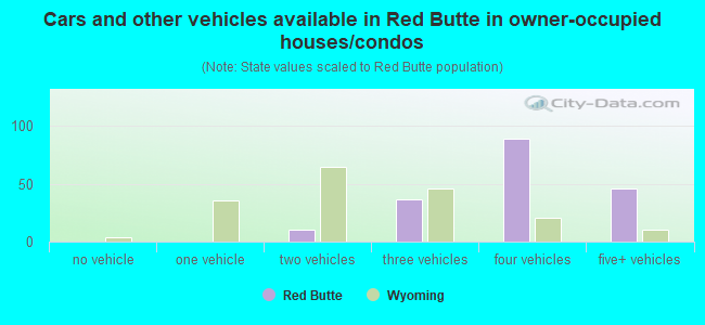 Cars and other vehicles available in Red Butte in owner-occupied houses/condos