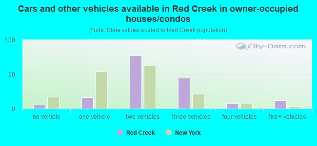 Cars and other vehicles available in Red Creek in owner-occupied houses/condos