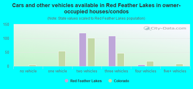 Cars and other vehicles available in Red Feather Lakes in owner-occupied houses/condos