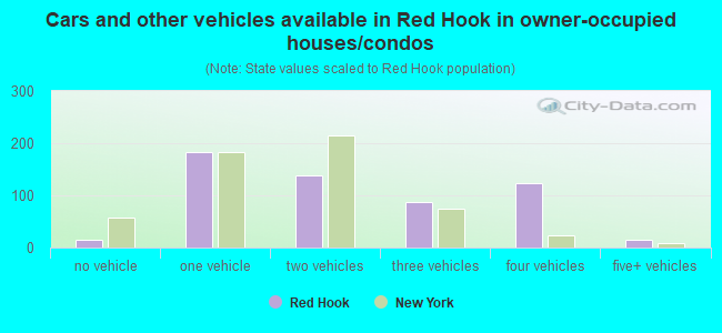 Cars and other vehicles available in Red Hook in owner-occupied houses/condos