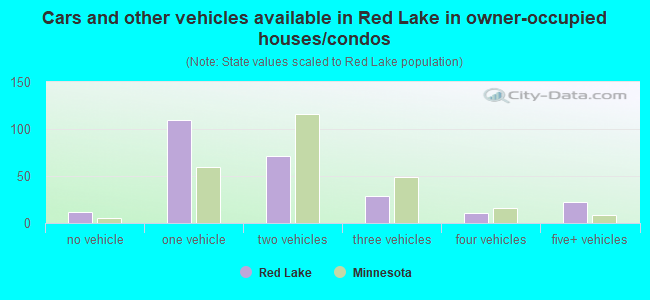 Cars and other vehicles available in Red Lake in owner-occupied houses/condos