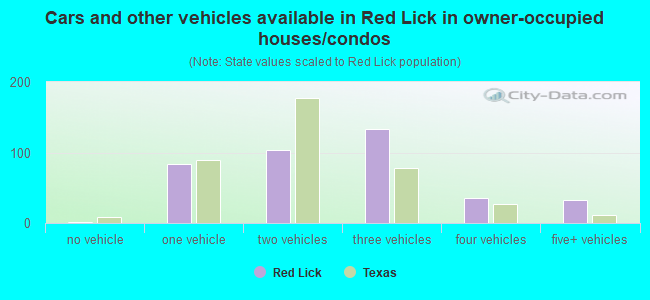 Cars and other vehicles available in Red Lick in owner-occupied houses/condos