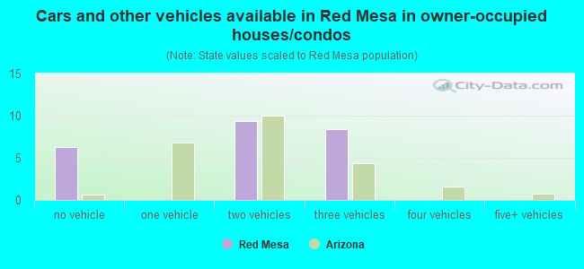 Cars and other vehicles available in Red Mesa in owner-occupied houses/condos