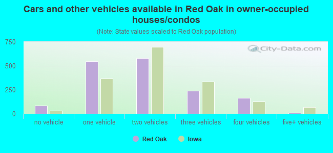 Cars and other vehicles available in Red Oak in owner-occupied houses/condos