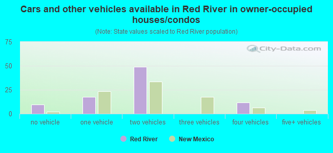 Cars and other vehicles available in Red River in owner-occupied houses/condos