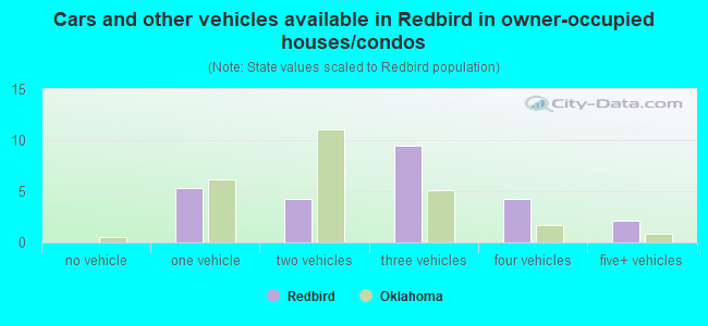 Cars and other vehicles available in Redbird in owner-occupied houses/condos