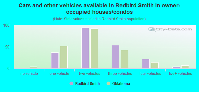 Cars and other vehicles available in Redbird Smith in owner-occupied houses/condos