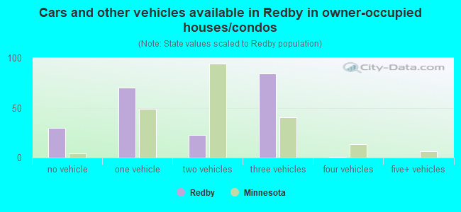 Cars and other vehicles available in Redby in owner-occupied houses/condos