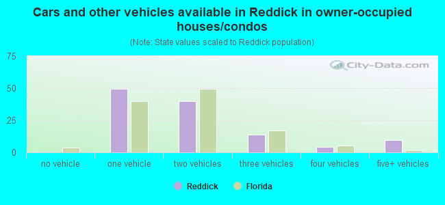 Cars and other vehicles available in Reddick in owner-occupied houses/condos