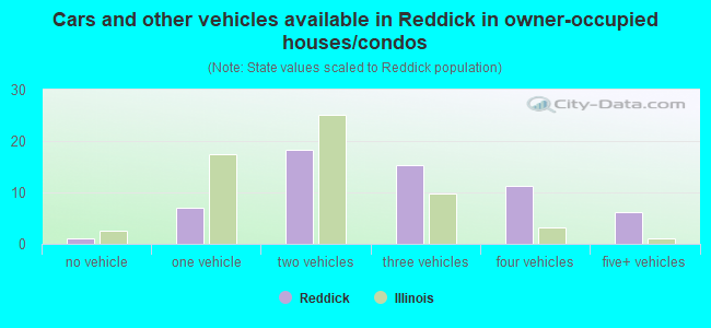 Cars and other vehicles available in Reddick in owner-occupied houses/condos