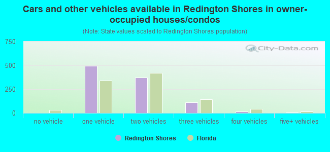 Cars and other vehicles available in Redington Shores in owner-occupied houses/condos