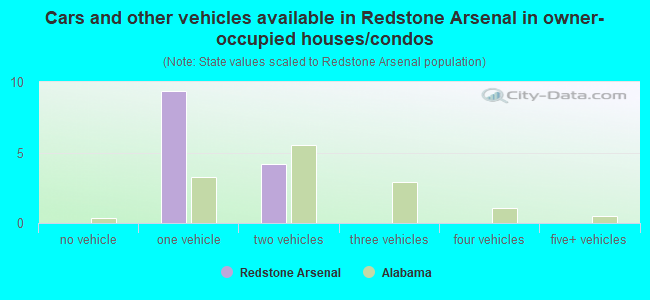 Cars and other vehicles available in Redstone Arsenal in owner-occupied houses/condos