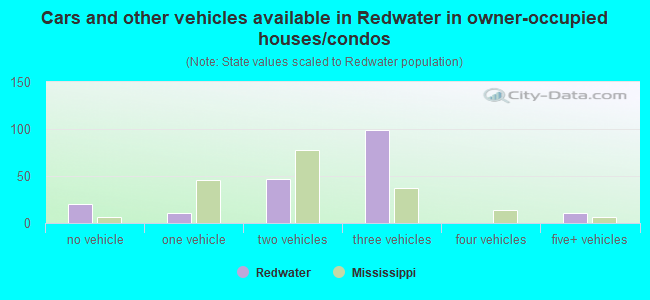 Cars and other vehicles available in Redwater in owner-occupied houses/condos