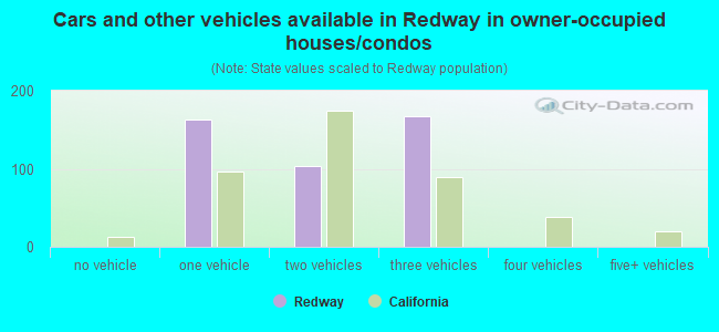 Cars and other vehicles available in Redway in owner-occupied houses/condos