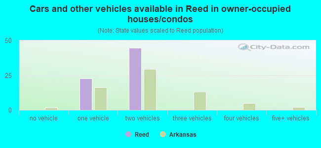 Cars and other vehicles available in Reed in owner-occupied houses/condos
