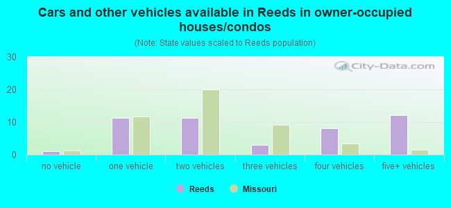 Cars and other vehicles available in Reeds in owner-occupied houses/condos