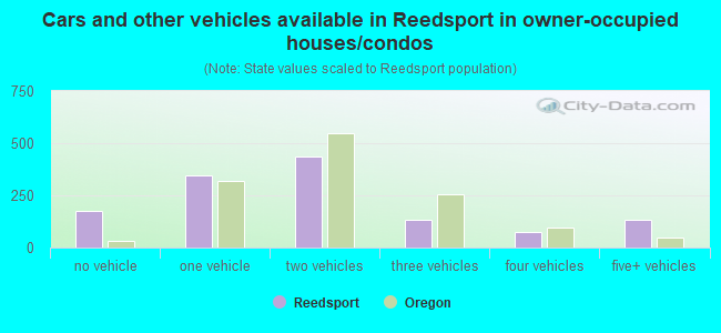 Cars and other vehicles available in Reedsport in owner-occupied houses/condos