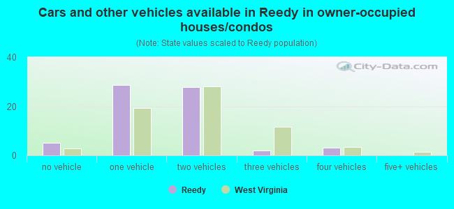 Cars and other vehicles available in Reedy in owner-occupied houses/condos