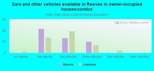 Cars and other vehicles available in Reeves in owner-occupied houses/condos