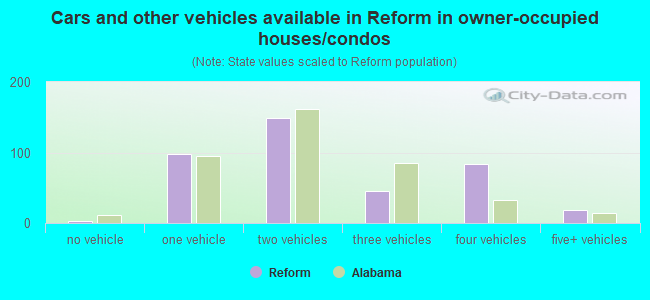 Cars and other vehicles available in Reform in owner-occupied houses/condos