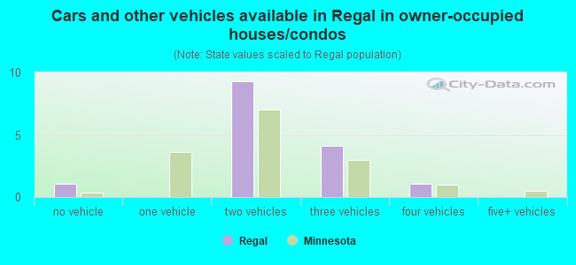 Cars and other vehicles available in Regal in owner-occupied houses/condos