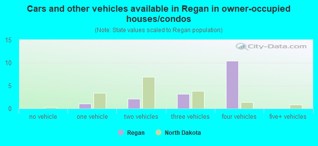 Cars and other vehicles available in Regan in owner-occupied houses/condos
