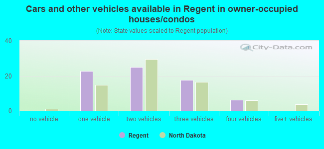 Cars and other vehicles available in Regent in owner-occupied houses/condos