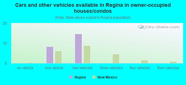 Cars and other vehicles available in Regina in owner-occupied houses/condos